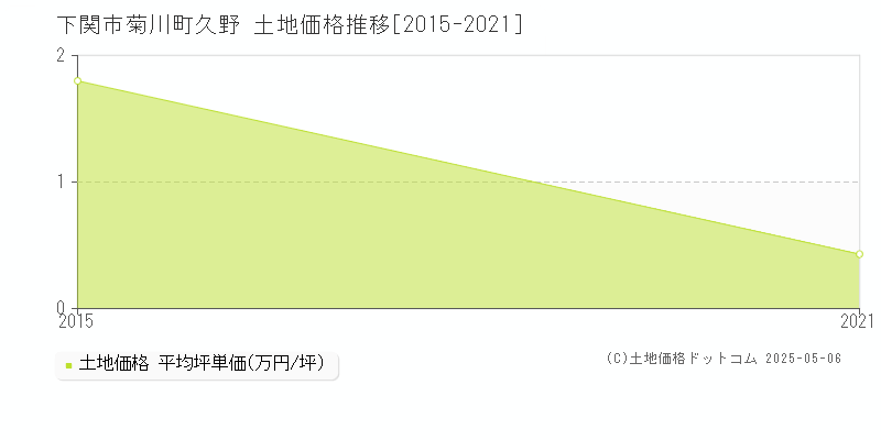 下関市菊川町久野の土地価格推移グラフ 