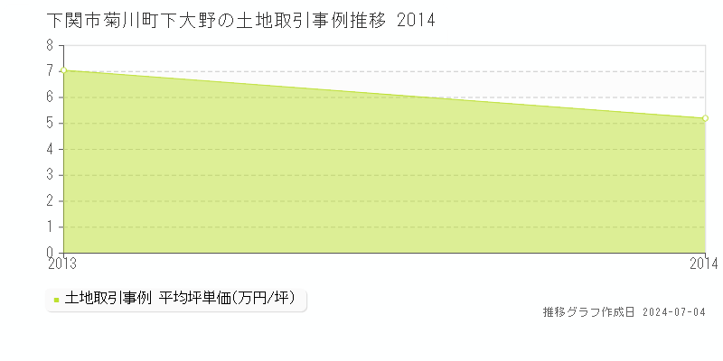 下関市菊川町下大野の土地価格推移グラフ 