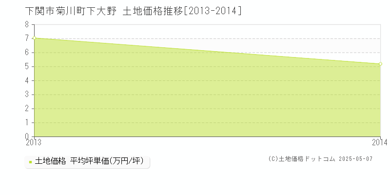 菊川町下大野(下関市)の土地価格推移グラフ(坪単価)[2013-2014年]