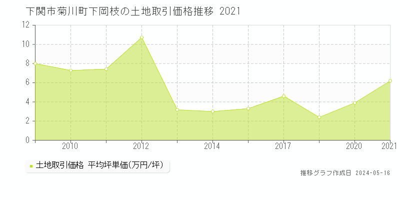 下関市菊川町下岡枝の土地価格推移グラフ 