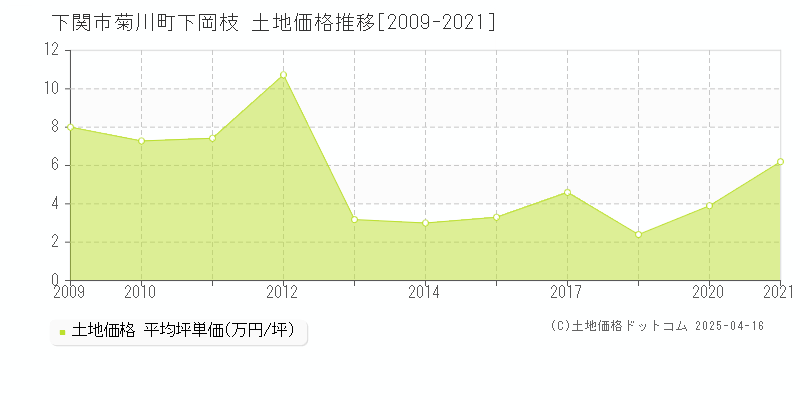 下関市菊川町下岡枝の土地価格推移グラフ 