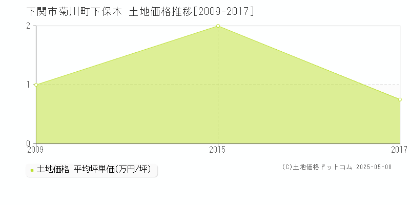 菊川町下保木(下関市)の土地価格推移グラフ(坪単価)[2009-2017年]