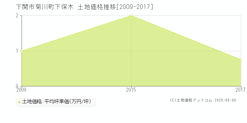 下関市菊川町下保木の土地価格推移グラフ 