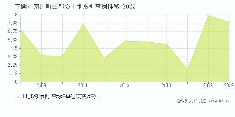 下関市菊川町田部の土地価格推移グラフ 