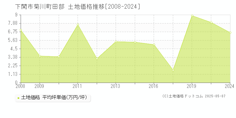 菊川町田部(下関市)の土地価格推移グラフ(坪単価)[2008-2024年]