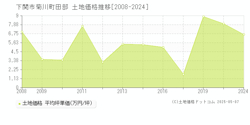 下関市菊川町田部の土地価格推移グラフ 