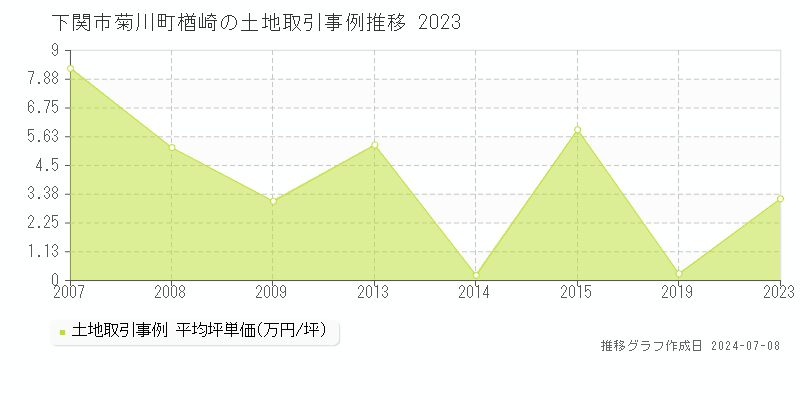 下関市菊川町楢崎の土地取引価格推移グラフ 