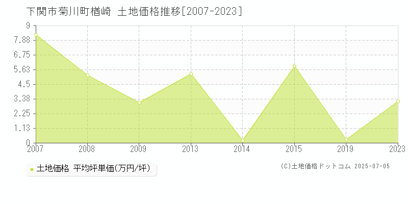 菊川町楢崎(下関市)の土地価格推移グラフ(坪単価)[2007-2023年]