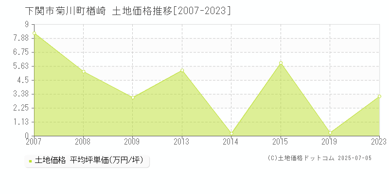 下関市菊川町楢崎の土地価格推移グラフ 