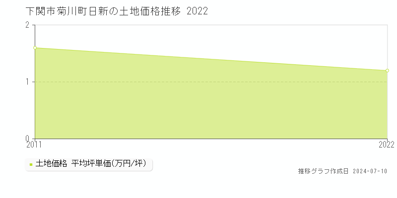 下関市菊川町日新の土地価格推移グラフ 