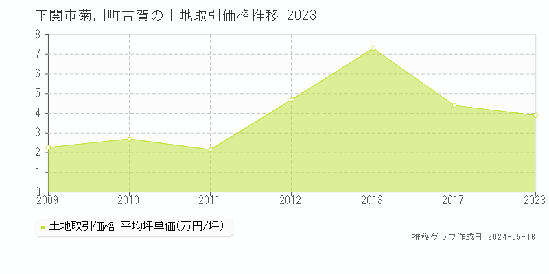 下関市菊川町吉賀の土地取引事例推移グラフ 
