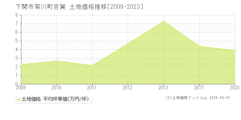菊川町吉賀(下関市)の土地価格推移グラフ(坪単価)[2009-2023年]