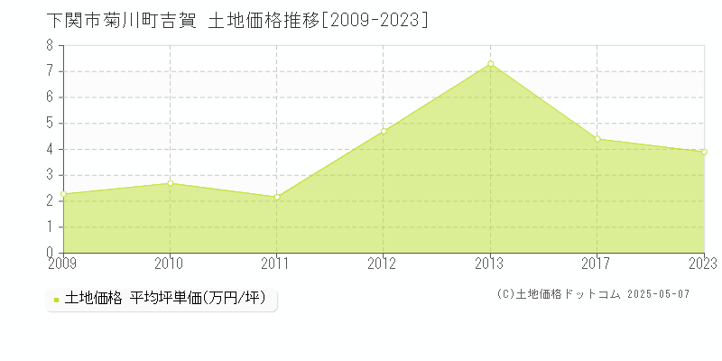 下関市菊川町吉賀の土地価格推移グラフ 