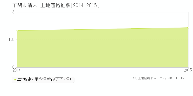 清末(下関市)の土地価格推移グラフ(坪単価)[2014-2015年]