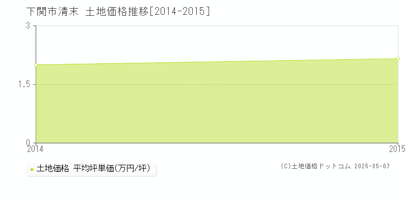 下関市清末の土地価格推移グラフ 