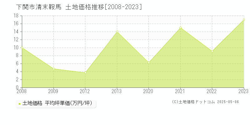 清末鞍馬(下関市)の土地価格推移グラフ(坪単価)[2008-2023年]