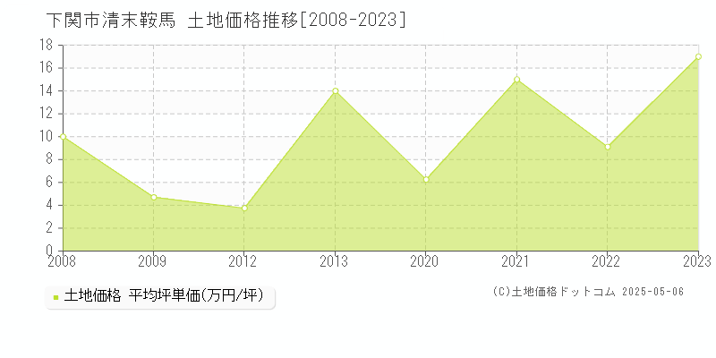 下関市清末鞍馬の土地価格推移グラフ 