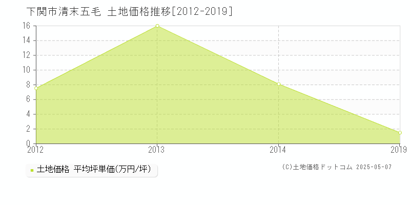清末五毛(下関市)の土地価格推移グラフ(坪単価)[2012-2019年]