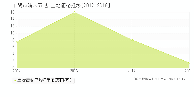 下関市清末五毛の土地価格推移グラフ 