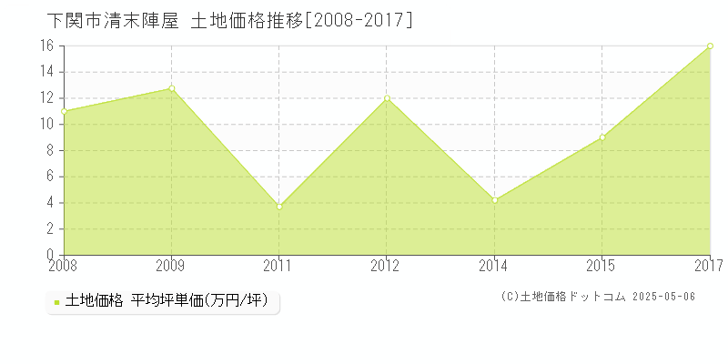清末陣屋(下関市)の土地価格推移グラフ(坪単価)[2008-2017年]