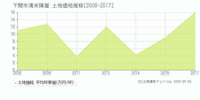 下関市清末陣屋の土地価格推移グラフ 