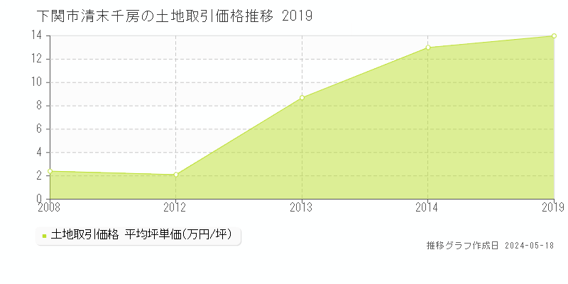下関市清末千房の土地価格推移グラフ 