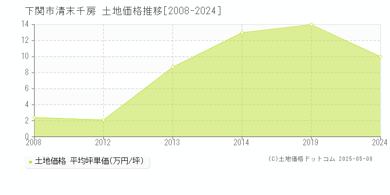 清末千房(下関市)の土地価格推移グラフ(坪単価)[2008-2024年]