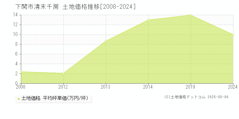 下関市清末千房の土地価格推移グラフ 