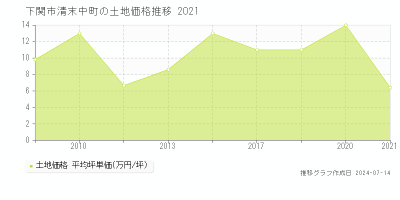 下関市清末中町の土地価格推移グラフ 
