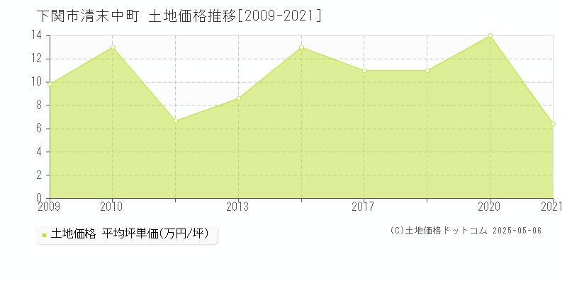 清末中町(下関市)の土地価格推移グラフ(坪単価)[2009-2021年]
