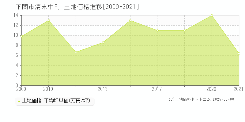 下関市清末中町の土地価格推移グラフ 