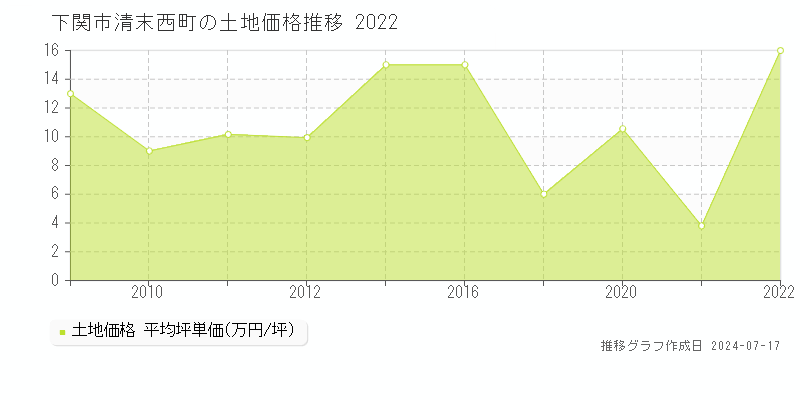 下関市清末西町の土地価格推移グラフ 