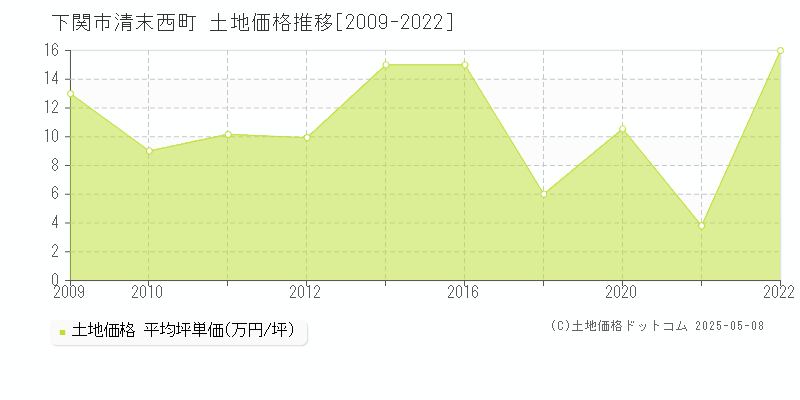 清末西町(下関市)の土地価格推移グラフ(坪単価)[2009-2022年]