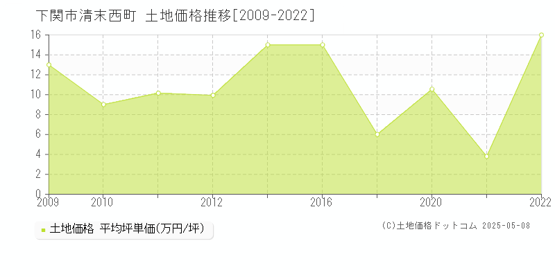 下関市清末西町の土地価格推移グラフ 