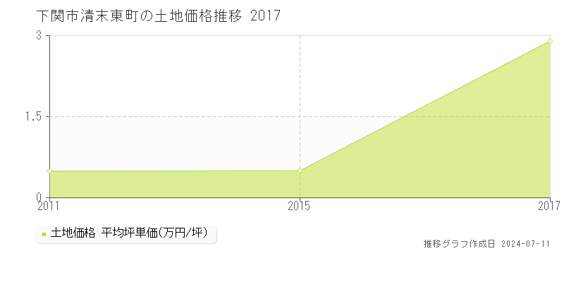 下関市清末東町の土地価格推移グラフ 