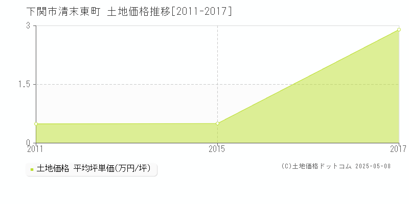 下関市清末東町の土地価格推移グラフ 