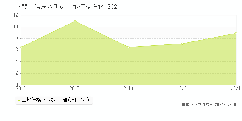 下関市清末本町の土地価格推移グラフ 