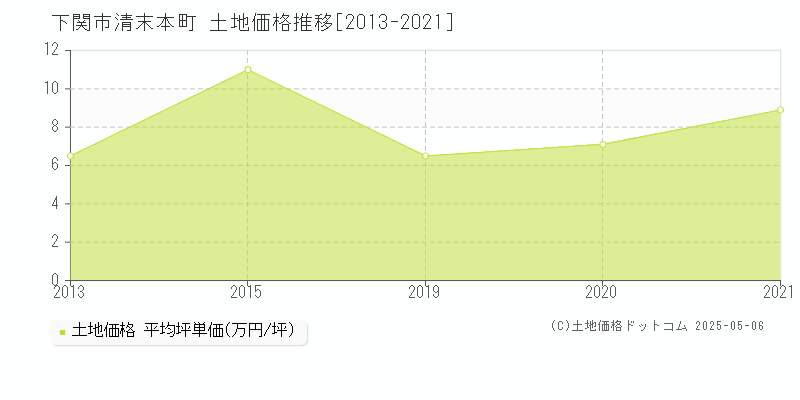 清末本町(下関市)の土地価格推移グラフ(坪単価)[2013-2021年]