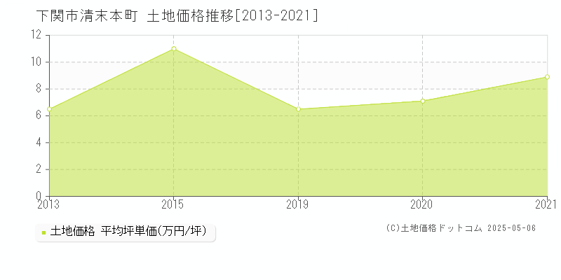 下関市清末本町の土地価格推移グラフ 