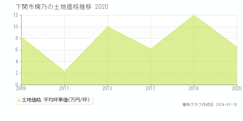 下関市楠乃の土地価格推移グラフ 