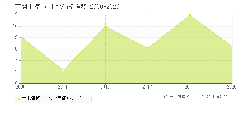 楠乃(下関市)の土地価格推移グラフ(坪単価)[2009-2020年]