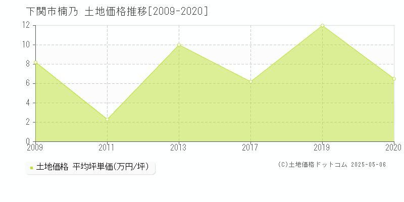 下関市楠乃の土地価格推移グラフ 