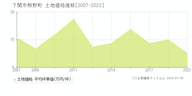 熊野町(下関市)の土地価格推移グラフ(坪単価)[2007-2023年]