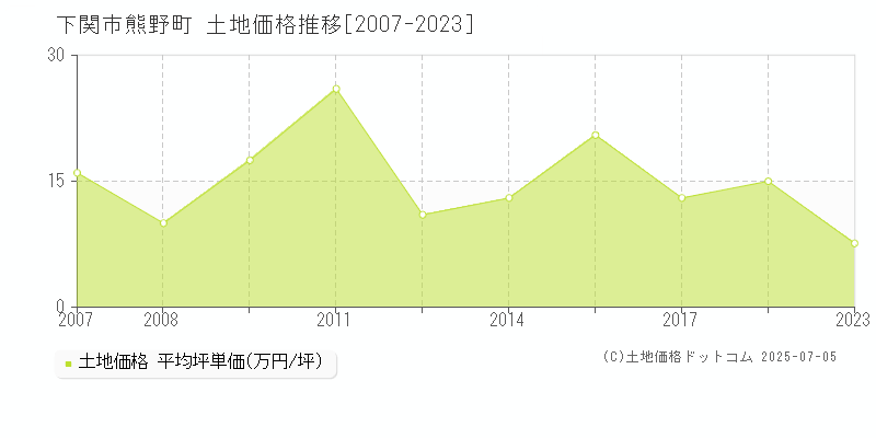 下関市熊野町の土地価格推移グラフ 