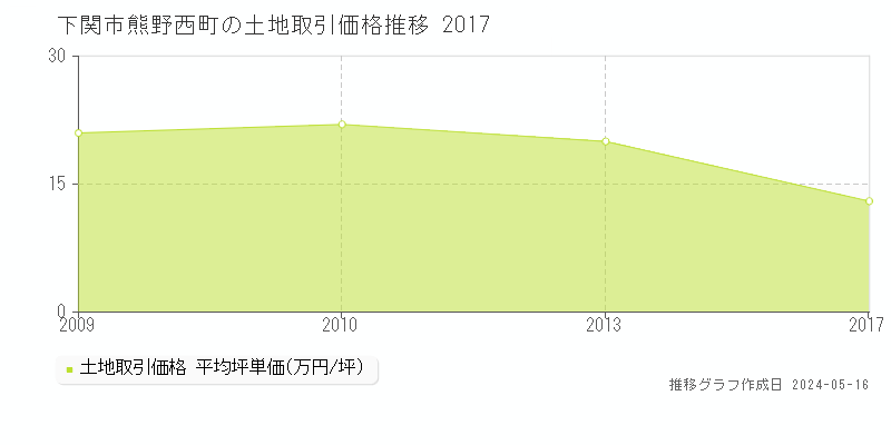 下関市熊野西町の土地価格推移グラフ 