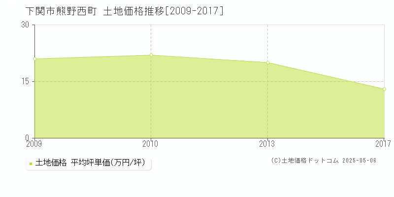 熊野西町(下関市)の土地価格推移グラフ(坪単価)[2009-2017年]