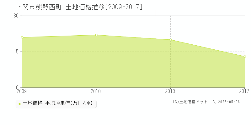 下関市熊野西町の土地価格推移グラフ 