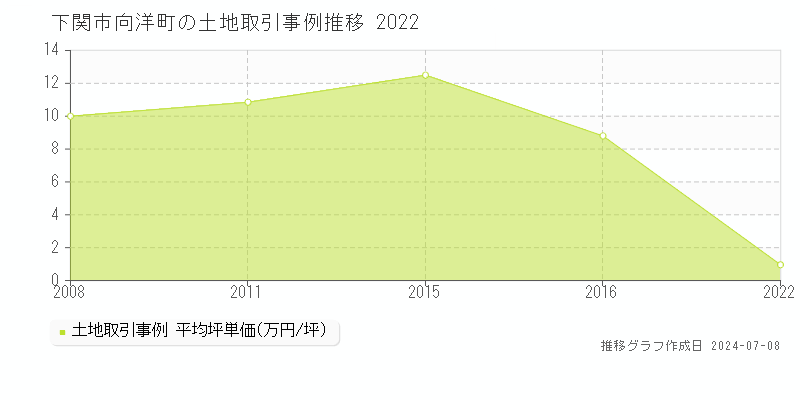 下関市向洋町の土地価格推移グラフ 