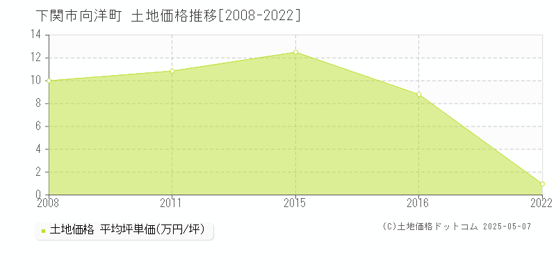 下関市向洋町の土地価格推移グラフ 