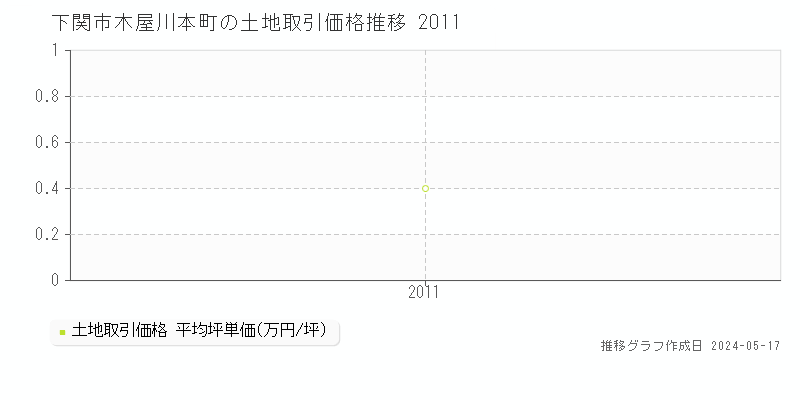 下関市木屋川本町の土地価格推移グラフ 